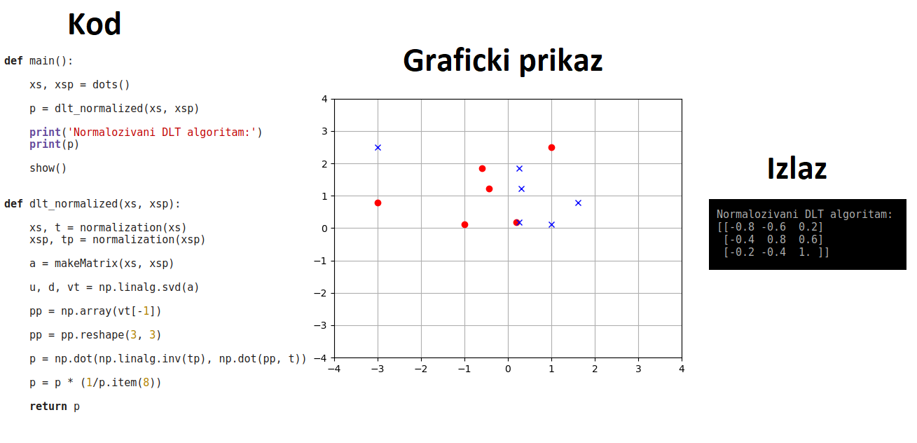 DLT sa normalizacijom